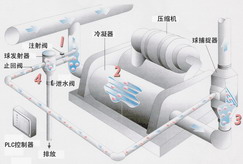 BALL—TECHINC中央空調(diào)自動清洗系統(tǒng)