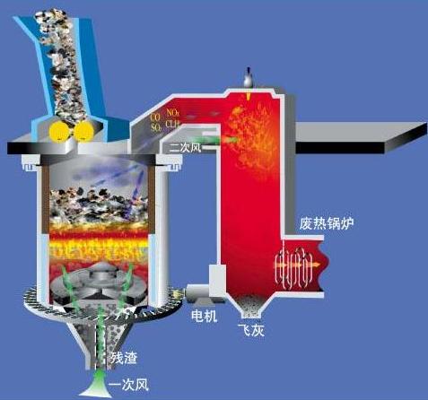 立式旋轉熱解氣化焚燒爐