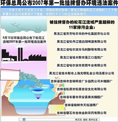 環(huán)保總局昨公布今年首批督辦案件