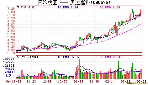 思達(dá)高科：涉足環(huán)保能源穩(wěn)步上升形態(tài)