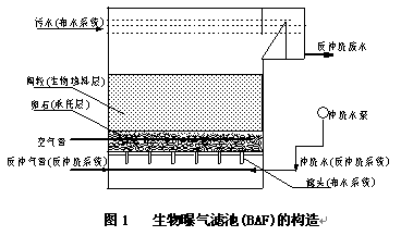 小城鎮城市污水處理技術應用與發展趨勢