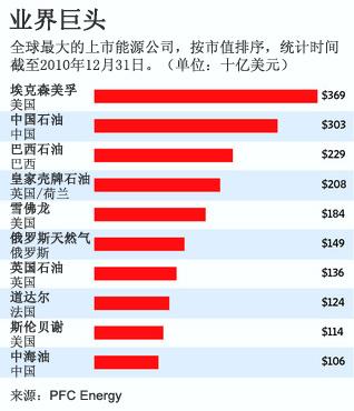 全球能源業(yè)中心轉(zhuǎn)移西方讓位新興市場(chǎng)