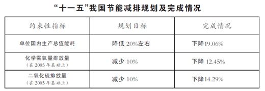 “十一五”我國節能減排規劃及完成情況