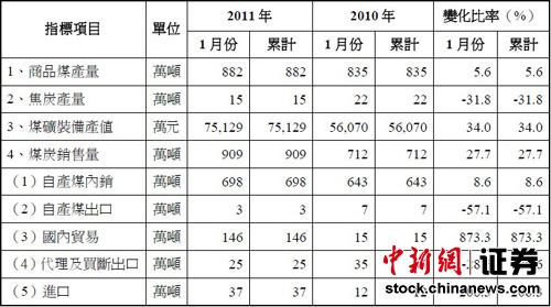 中煤能源1月商品煤產(chǎn)量882萬噸同比增5.6%