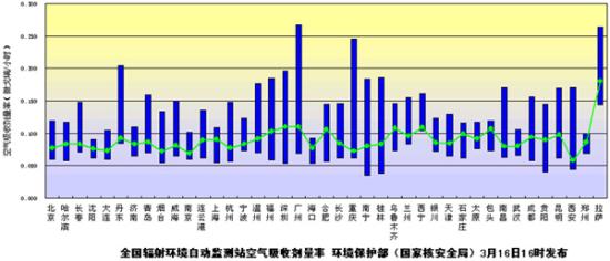 環(huán)境保護部（國家核安全局）發(fā)布3月16日全國主要城市環(huán)境輻射水平