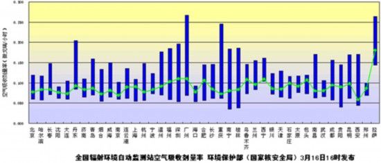 環(huán)境保護(hù)部（國家核安全局）發(fā)布3月16日全國主要城市環(huán)境輻射水平。