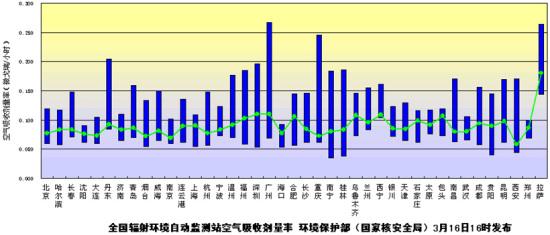 環保部最近監測結果：中國未受日本核電事故影響