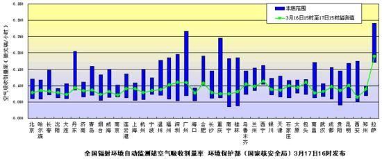 環境保護部（國家核安全局）發布3月17日全國主要城市環境輻射水平。