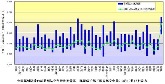 環(huán)保部發(fā)布3月19日下午主要城市環(huán)境輻射水平