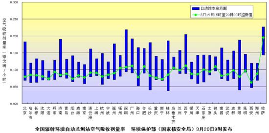 全國輻射環境自動監測站空氣吸收劑量率