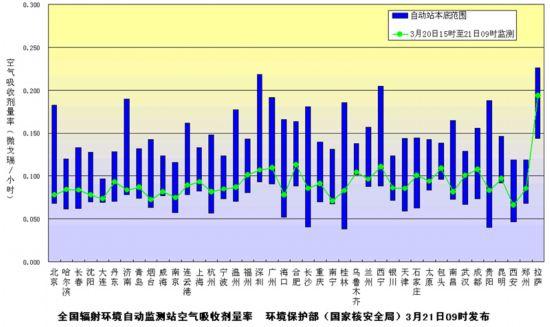 環(huán)保部：中國(guó)環(huán)境輻射水平未受日核電事故影響