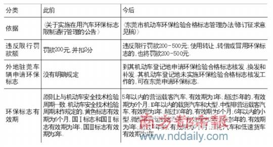 違反環保標志限行最高罰500