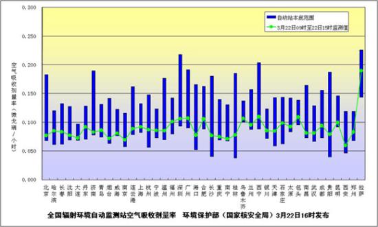 環境保護部(國家核安全局)發布3月22日下午全國主要城市環境輻射水平