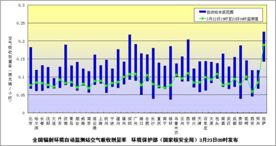 全國輻射環(huán)境自動監(jiān)測站空氣吸收劑量率