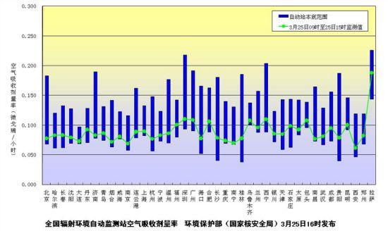 環保部：25日9時至25日15時主要城市環境輻射水平