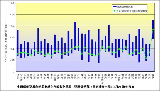 全國輻射環境自動檢測站空氣吸收計量率