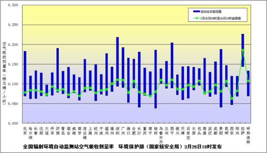 環境保護部（國家核安全局）在黑龍江檢測出極微量放射性碘。