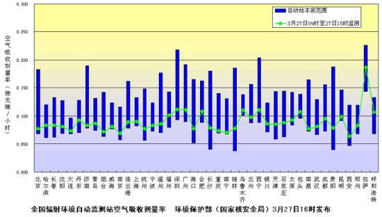 環保部發布27日下午全國主要城市環境輻射水平。