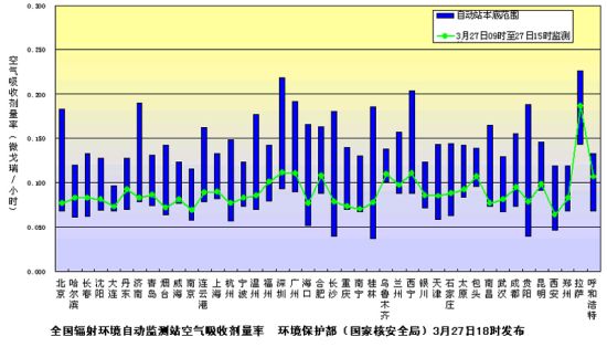 環境保護部(國家核安全局)3月27日18時繼續發布的全國省會城市和部分地級市輻射環境自動監測站實時連續空氣吸收劑量率監測值。