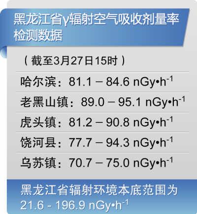 黑龍江環(huán)保部門:極微量核放射物水平正常無需防護(hù)