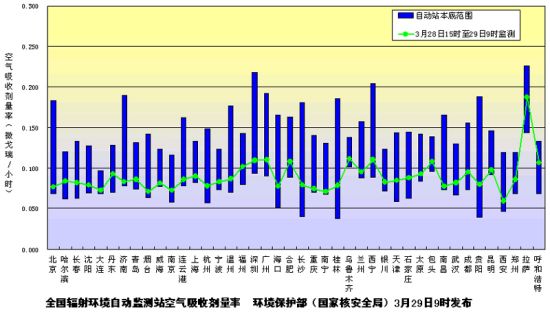 全國輻射環(huán)境自動檢測站空氣吸收計量率