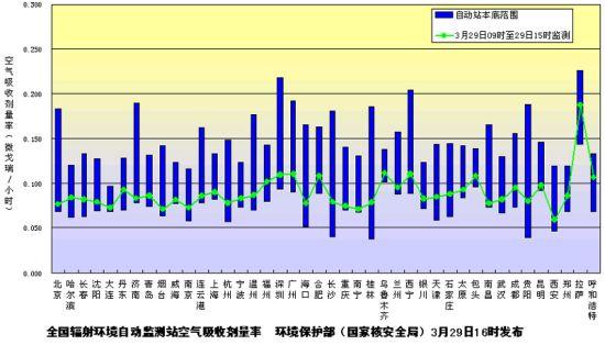 環保部：29日9時至29日15時主要城市環境輻射水平