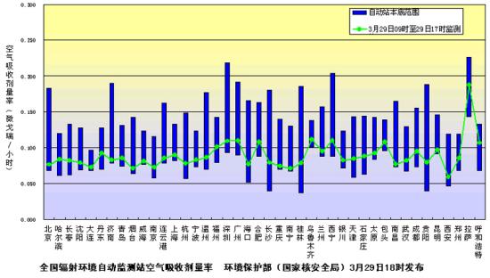 環(huán)保部門在北京等地測(cè)出極微量人工放射性核素