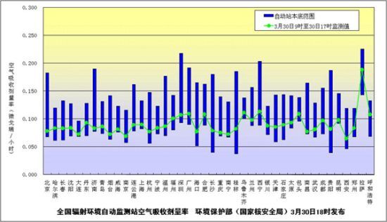 環境保護部(國家核安全局)3月30日18：00繼續發布的全國省會城市和部分地級市輻射環境自動監測站實時連續空氣吸收劑量率監測值。