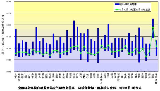 全國主要城市環境輻射水平
