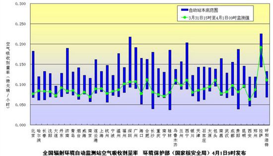 環(huán)保部發(fā)布4月1日上午全國(guó)主要城市輻射水平