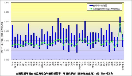 環保部門發布4月1日全國環境輻射監測結果 