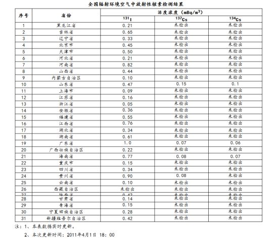 各省市區結果