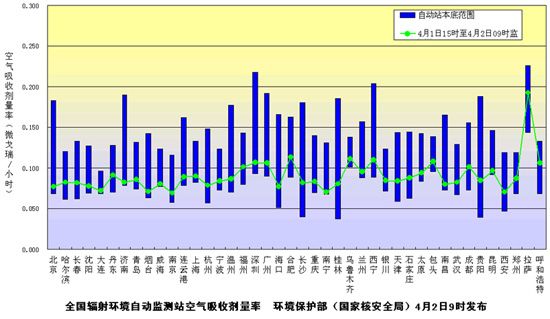 環(huán)境保護(hù)部（國(guó)家核安全局）發(fā)布4月2日上午全國(guó)主要城市環(huán)境輻射水平 