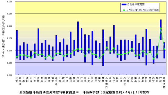 環保部門發布4月2日全國環境輻射監測結果 