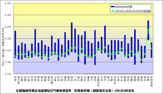 環保部發布全國主要城市環境輻射水平(圖)