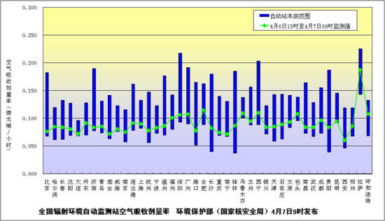 環境保護部（國家核安全局）發布4月7日上午全國主要城市環境輻射水平 