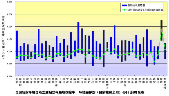 環境保護部發布4月8日上午全國主要城市環境輻射水平。 