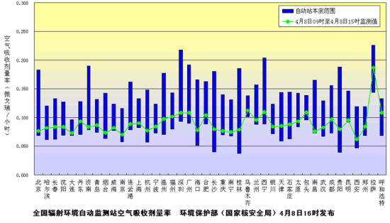 環境保護部（國家核安全局）發布4月8日下午全國主要城市環境輻射水平 