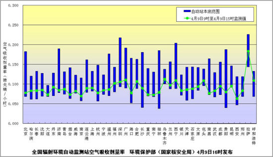 環境保護部（國家核安全局）發布4月9日下午全國主要城市環境輻射水平。