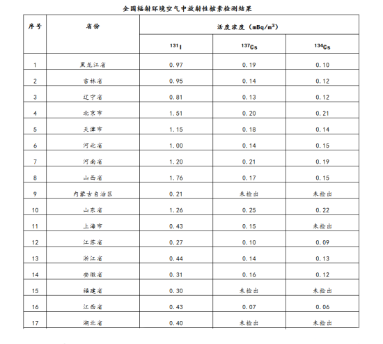 全國環境空氣中人工放射性核素檢測結果(第一部分)