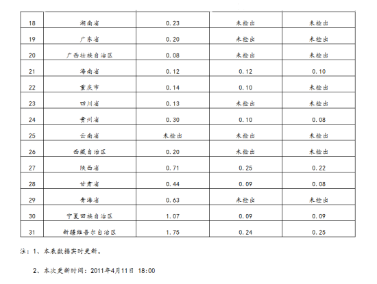 全國環境空氣中人工放射性核素檢測結果(第二部分)
