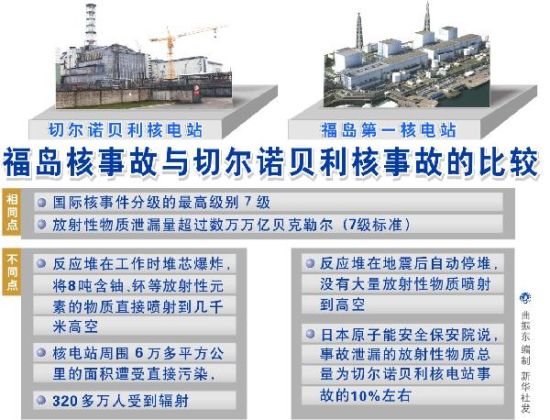 環保部就日本核事故提高到7級答問：最高級別意味什么