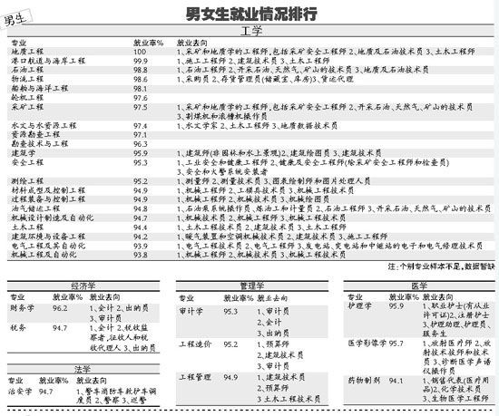 論就業(yè)男愛能源女偏管理