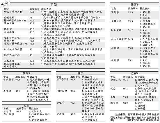 論就業(yè)男愛能源女偏管理