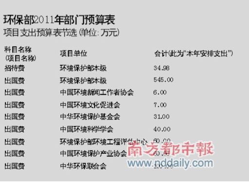 環保部公布“三公”經費
