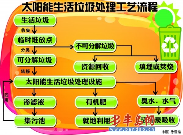 清潔工正在將已分解為有機肥的垃圾裝車運送到農田里。
