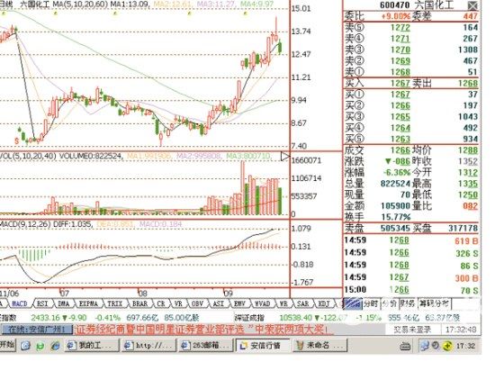 六國化工：暴漲后當心股價回歸
