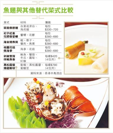 香港酒店龍頭停售魚翅致力環保盼同業跟隨