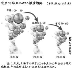 北京環(huán)保局首次公布過去十年P(guān)M2.5趨勢