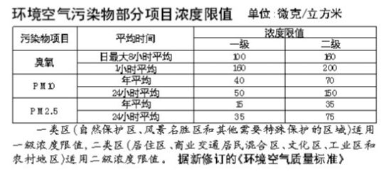 環保部：新空氣質量標準僅與世界“低軌”相接